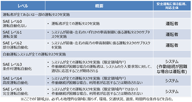 図1:自動運転レベルの定義概要