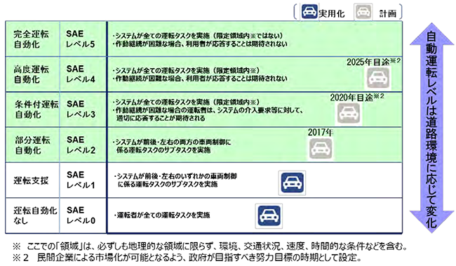 図2:自動走行システムの実現期待時期