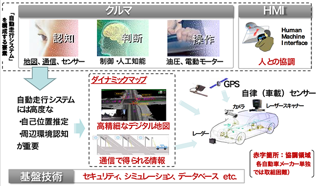 図5:自動走行システムに必要な技術