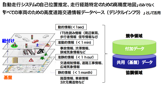 図6:ダイナミックマップの構築