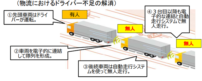 図7:自動走行トラックの隊列走行