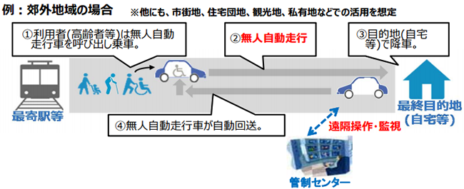 図8:無人移動自動走行による移動サービス