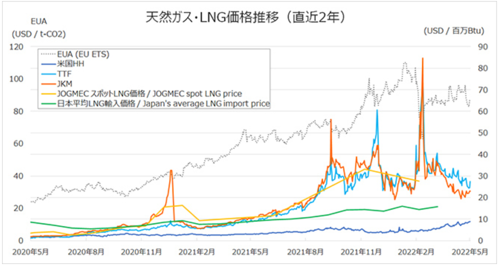 グラフ)直近2年間の天然ガス・LNG価格推移