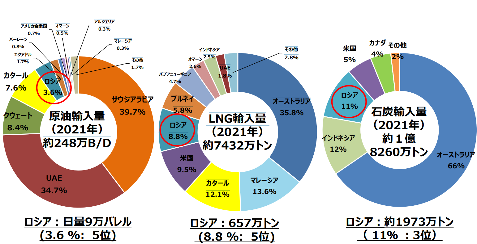 グラフ)日本の化石燃料輸入先(2021年度速報値)