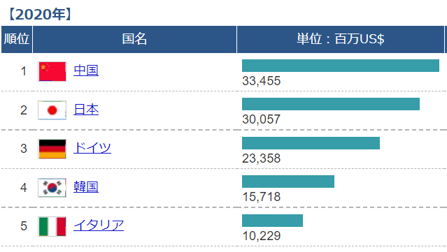 グラフ)天然ガス輸入額 国別ランキング(2020年度)