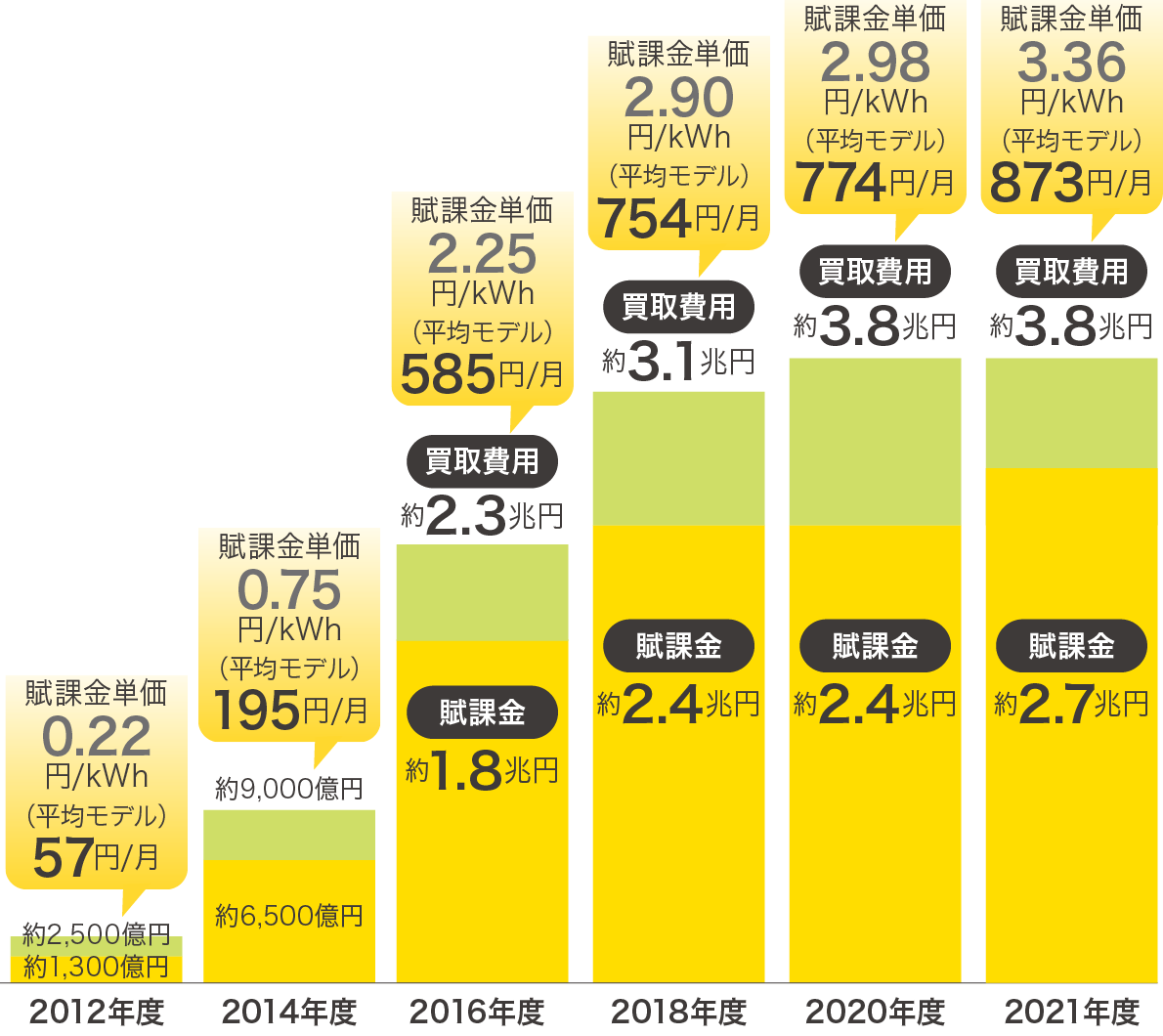 図)固定価格買取制度導入後の賦課金の推移