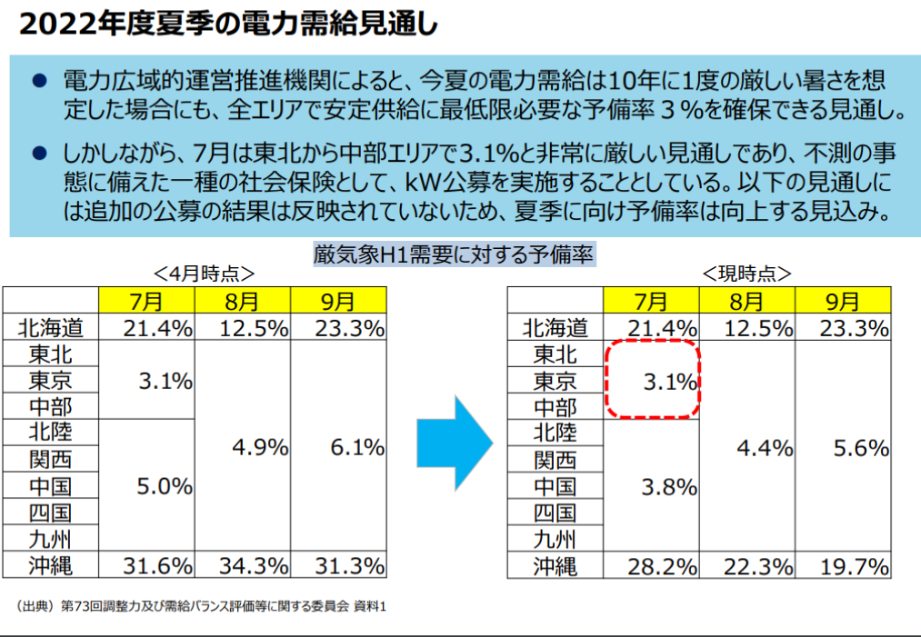表)2022年度夏季の電力需給見通し