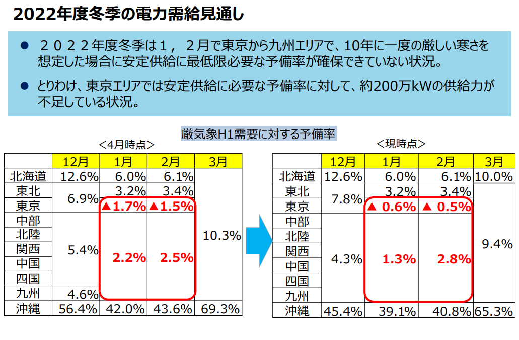 図)2022年度冬季の電力需給見通し