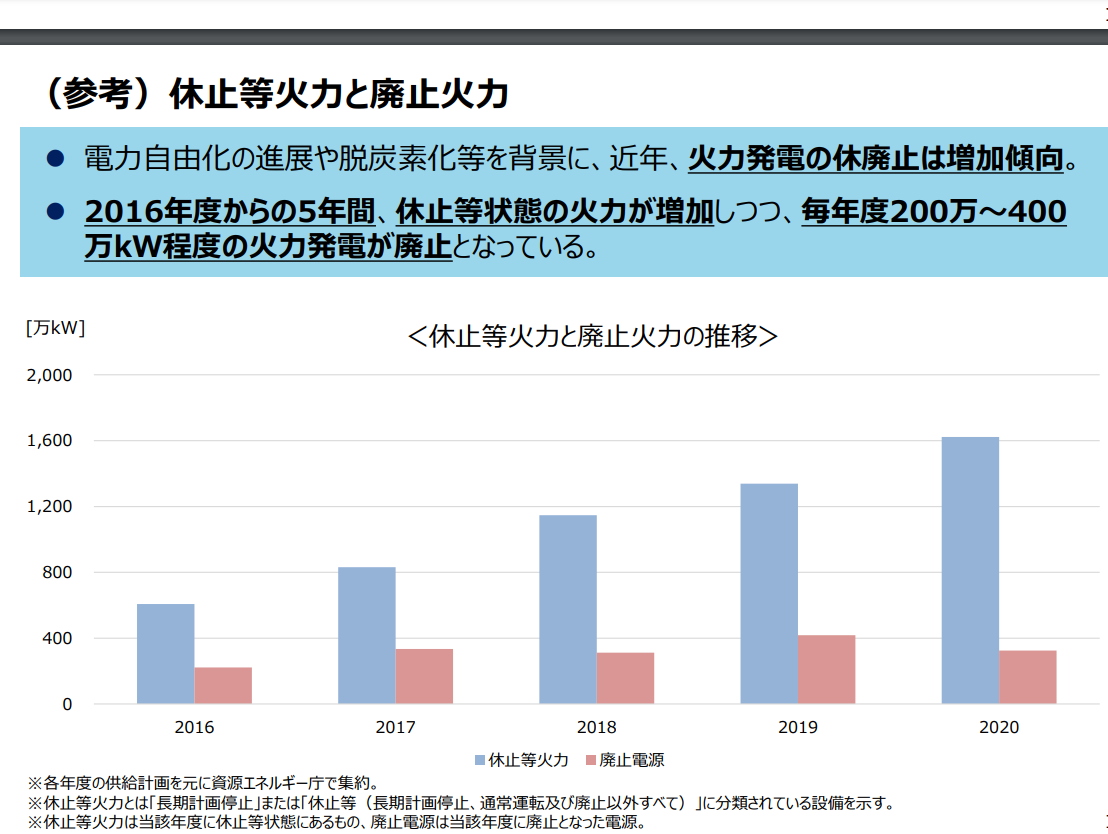 図)休止等火力と廃止火力
