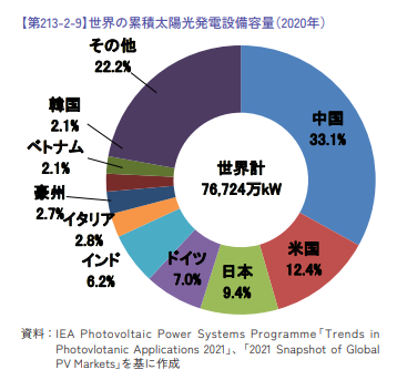 図)世界の累積太陽光発電設備容量(2020年)