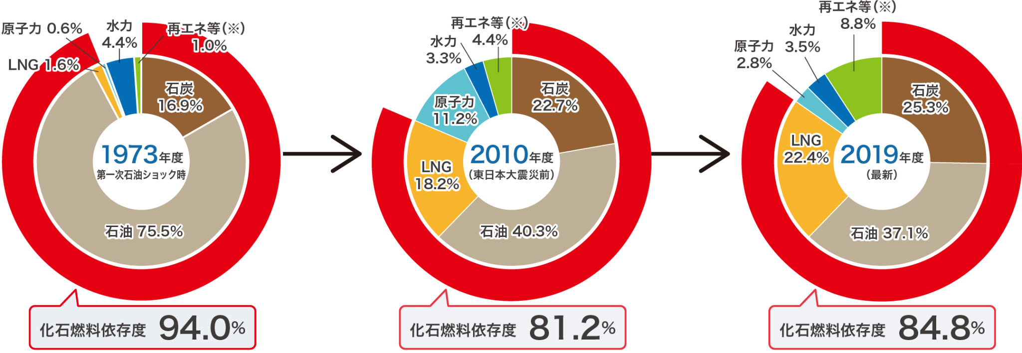図)日本の一次エネルギー国内供給構成の推移