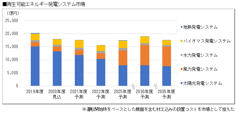 図)再生可能エネルギー発電システム市場