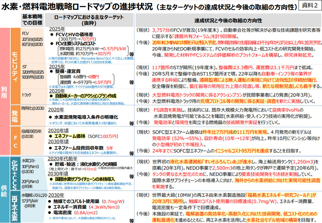 図)水素・燃料電池戦略ロードマップの進捗状況