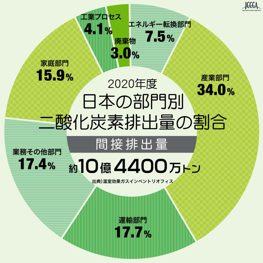 図)日本の部門別二酸化炭素排出量の割合 各部門の間接排出量(発電や熱の生産に伴う排出量を、その電力や熱の消費者からの排出として計算したもの)
