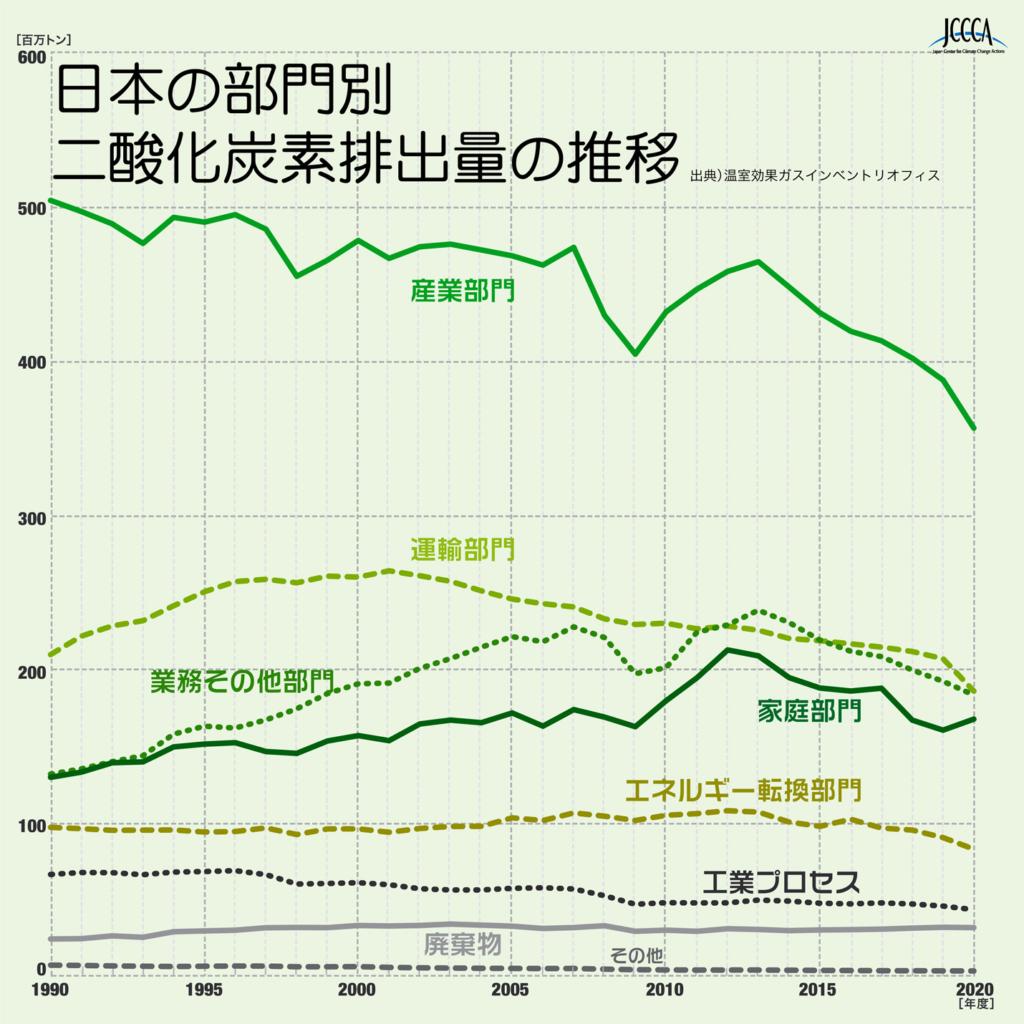 図)日本の部門別二酸化炭素排出量の推移