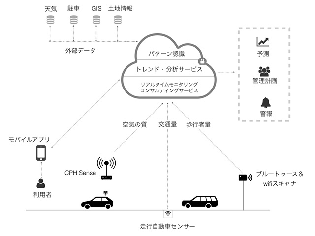 図1:コペンハーゲン・センスによるデータ収集の仕組み