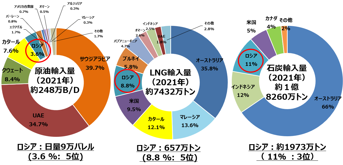 図)日本の化石燃料輸入先(2021年速報値)