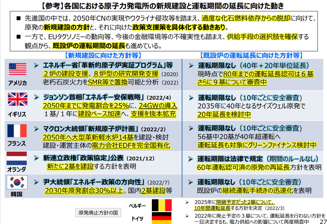図)各国における原子力発電所の新規建設と運転期間の延長に向けた動き