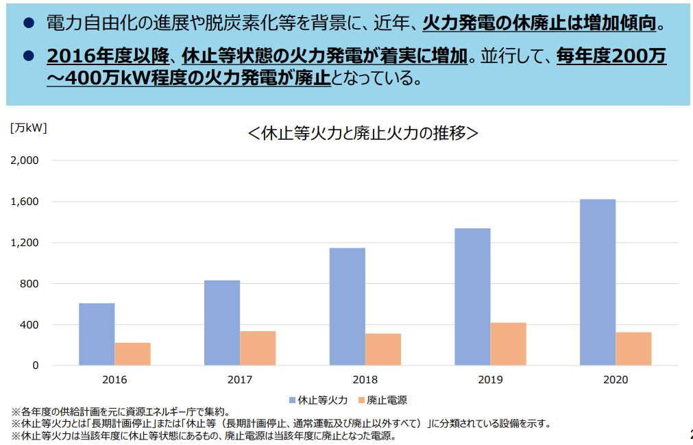 図)休止火力等と廃止火力の推移