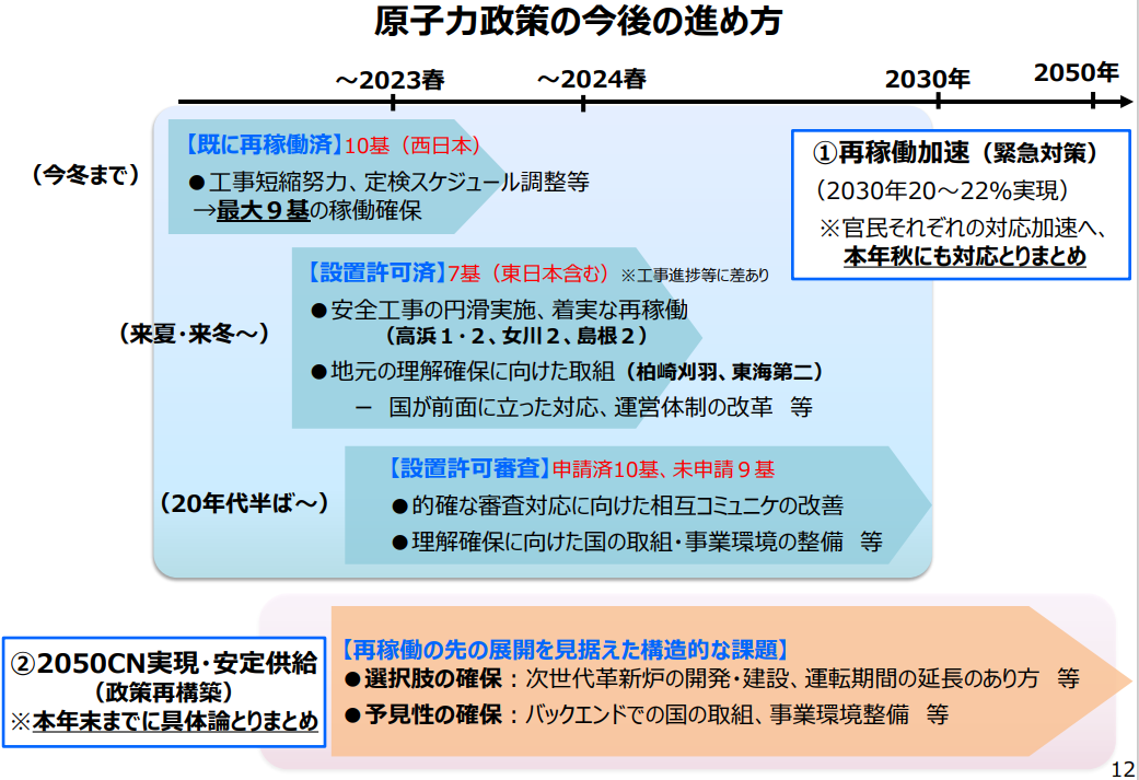 図)経済産業省資源エネルギー庁 「原子力政策の今後の進め方」