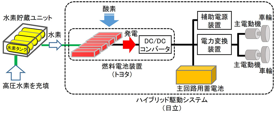 画像)燃料電池ハイブリッドシステムの仕組み
