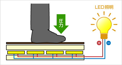 写真)「発電床®」の仕組み