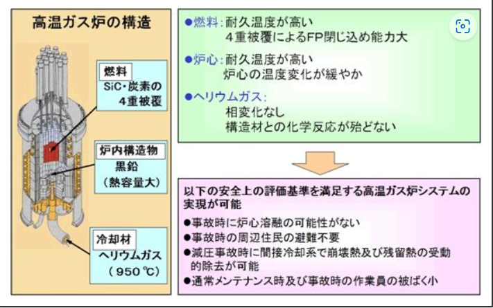 図)高温ガス炉の構造上の特徴と安全性