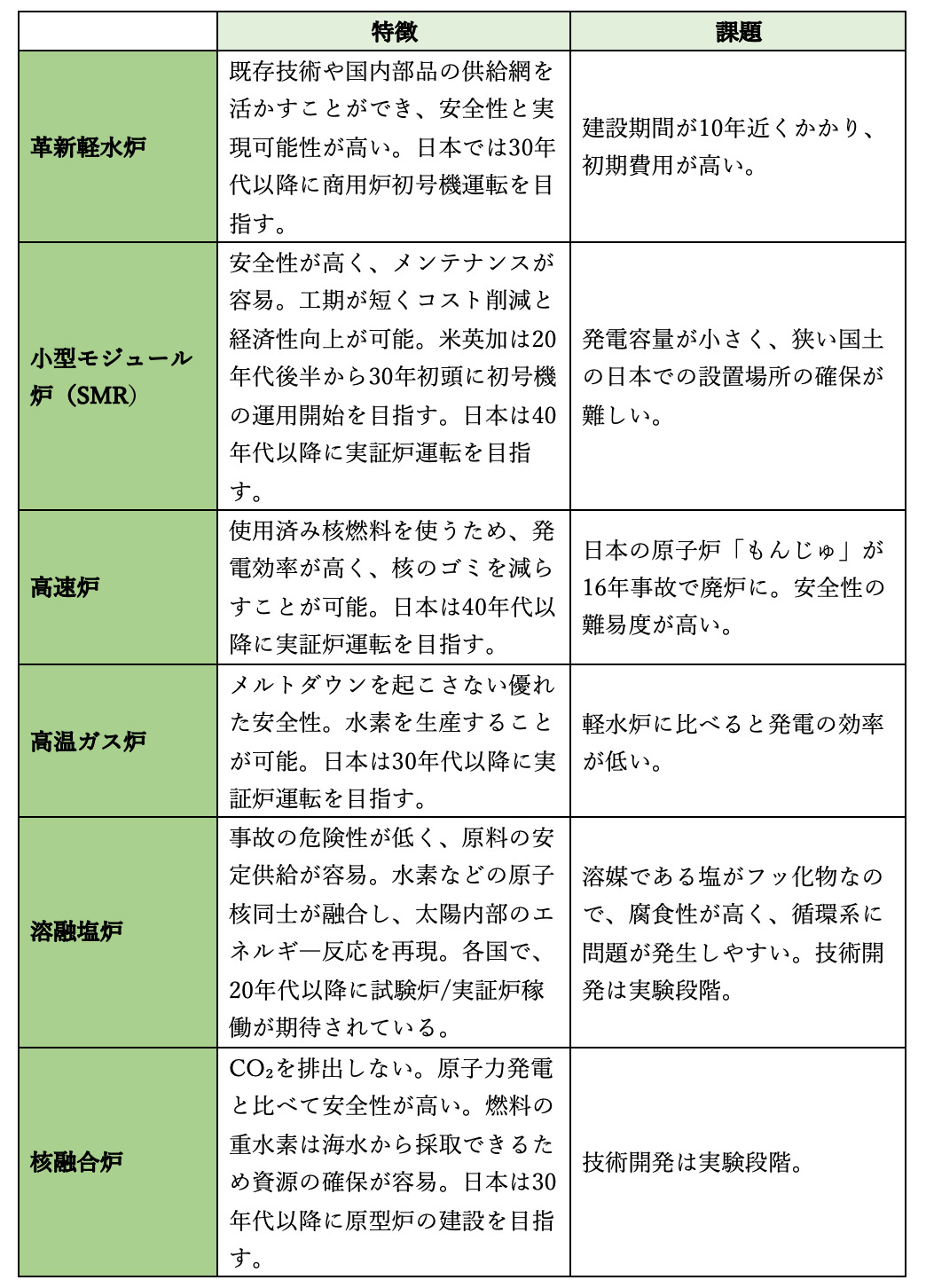 表)革新炉の特徴と課題