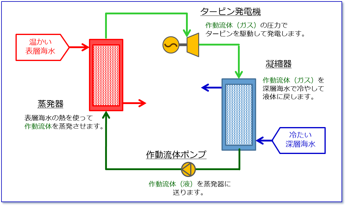 図)海洋温度差発電の仕組み