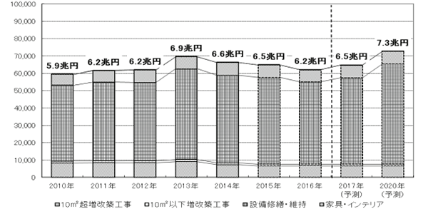 表1:住宅リフォーム市場の市場規模予測(億円)