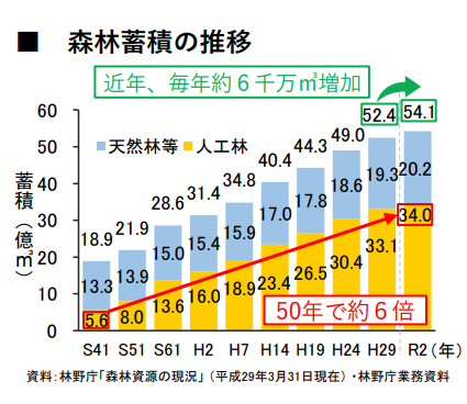 図)森林蓄積の推移