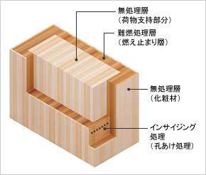 写真)FRウッドの構造