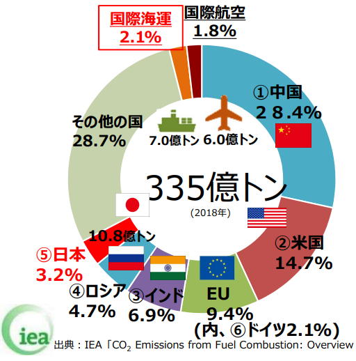 図)世界全体のGHG排出量に占める割合