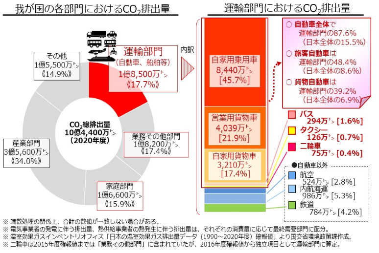 図)我が国の各部門におけるCO₂排出量と運輸部門におけるCO₂排出量
