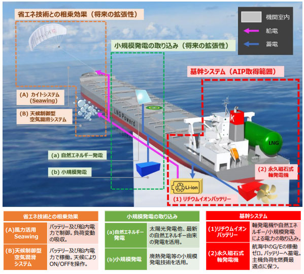 図)省エネ技術との相乗効果