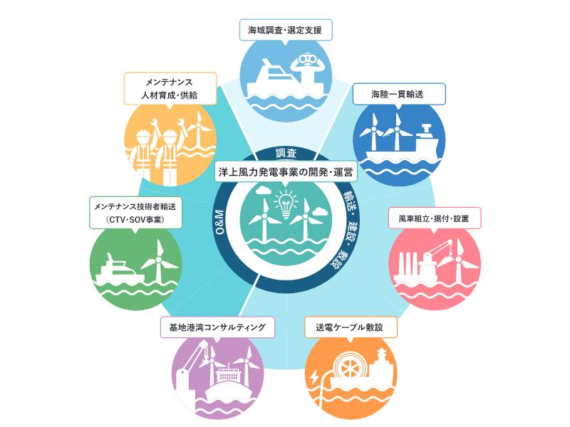 図)商船三井グループ風力発電事業領域
