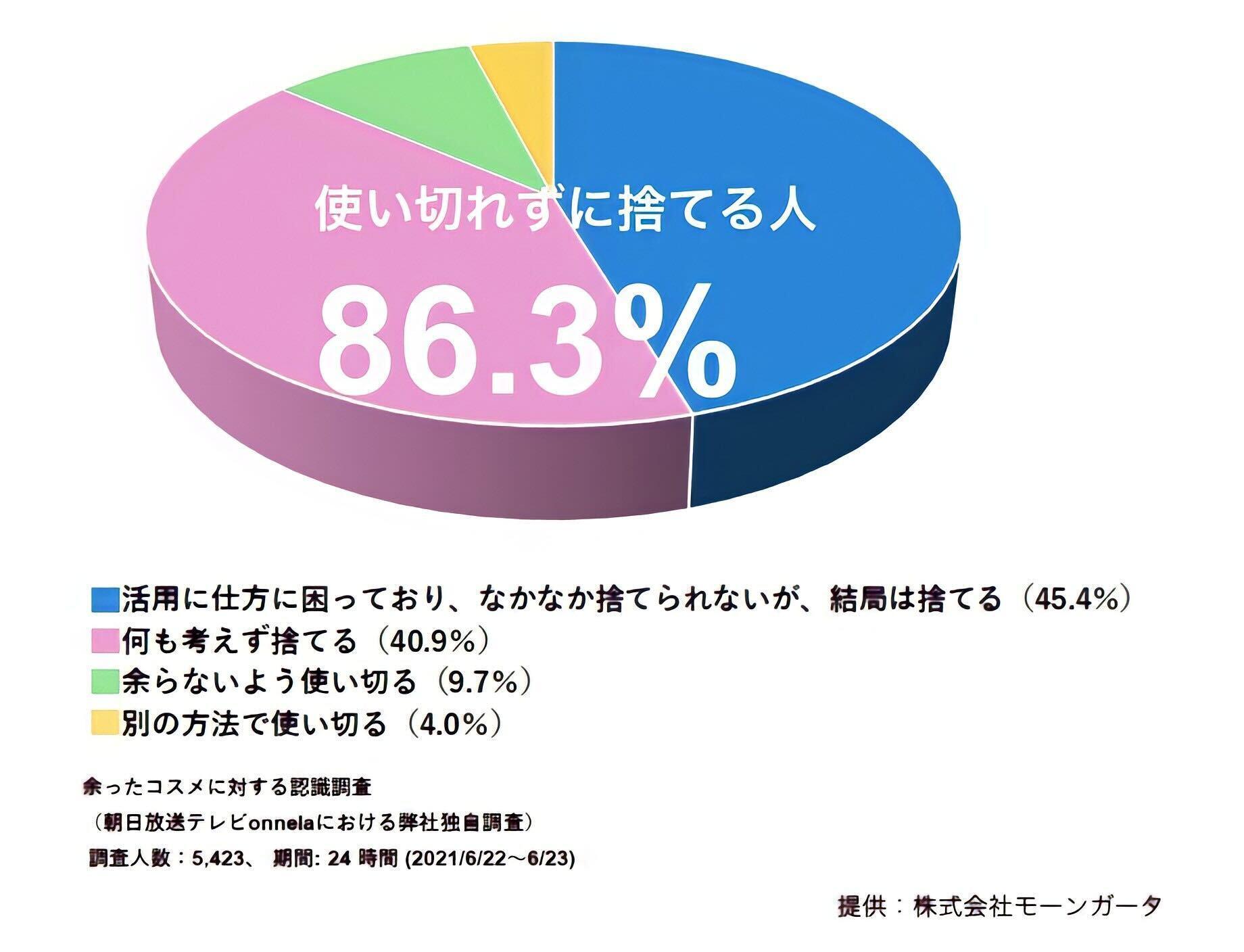 図)余ったコスメに対する認識調査 2021年6月実施、調査人数5423人