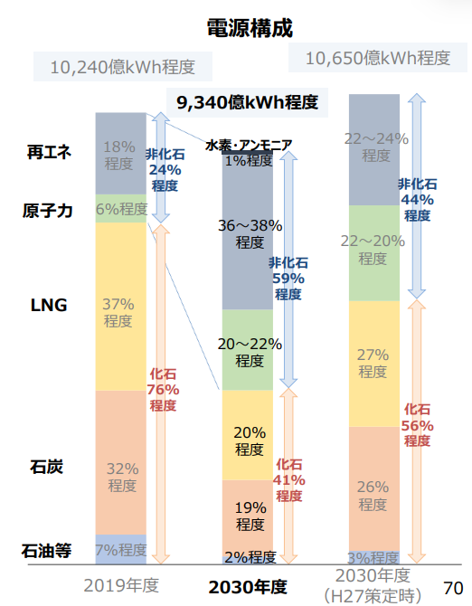 図)2030年度のエネルギーミックス