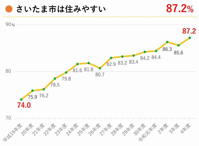 図)「令和4年度さいたま市民意識調査」(さいたま市)