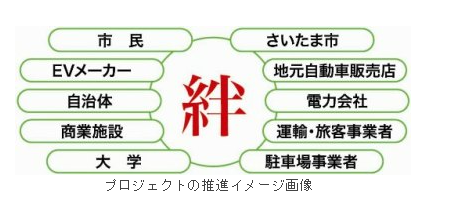 図)「E-KIZUNAProject」の推進イメージ
