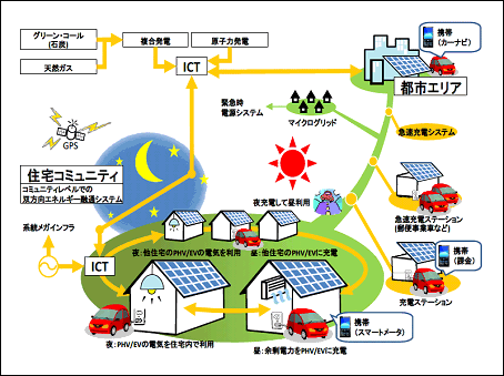 図)スマートシティ概念図