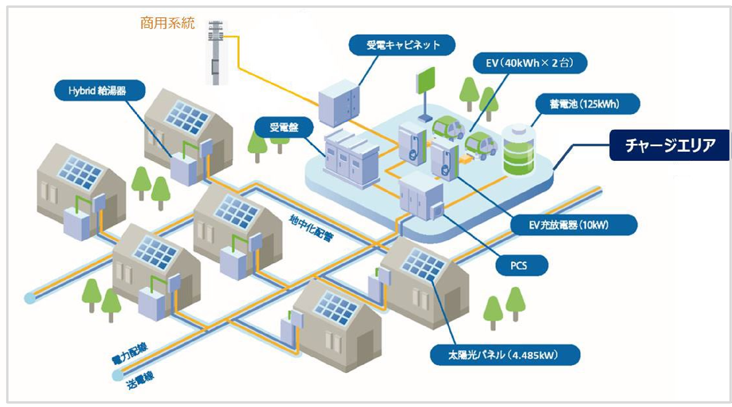 図)ローカルグリッドの実装 51軒に太陽光パネルを設置。発電した電気をチャージエリアのPCS(Power Conditioning Subsystem)に集めてDC(直流)からAC(交流)に変換、各住宅に配電する。発電余剰分は大型蓄電池やEVに蓄電して各住宅に配電する。