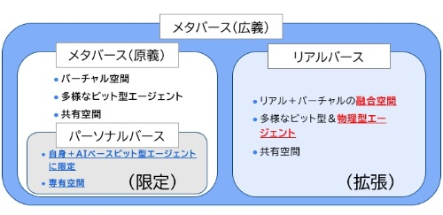 図)メタバース、パーソナルバース、リアルバースの概要