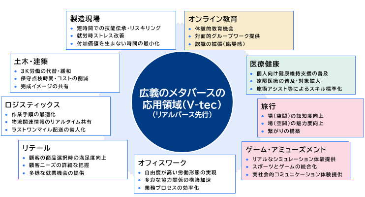 図)V-tecの主要応用領域