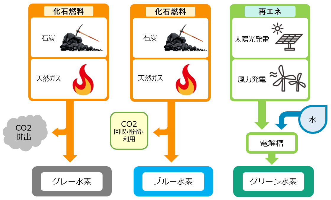 図)水素の種類