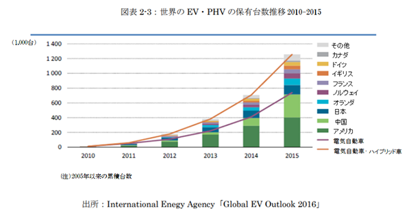 図2:世界のEV・PHV保有台数推移 2010-2015