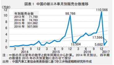 図3:中国エコカー(EV、PHEV、FCV)月別販売台数推移