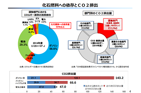 図5:化石燃料への依存とCO2排出