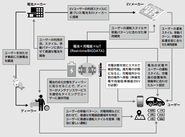 図6:中国の“充電サービスxIoT”により想定されるサービス