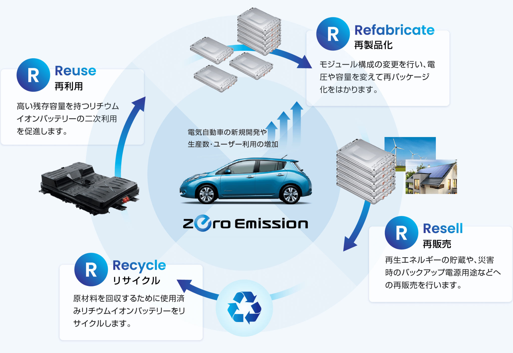 図)4R事業について